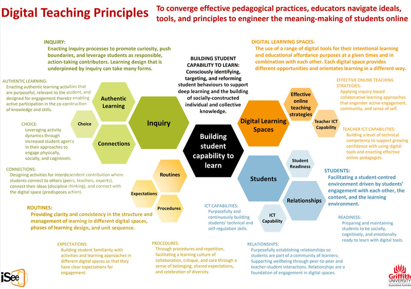 Digital Teaching Principles