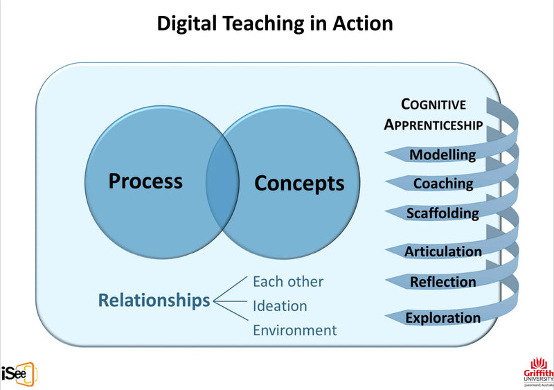 Digital Teaching in Action