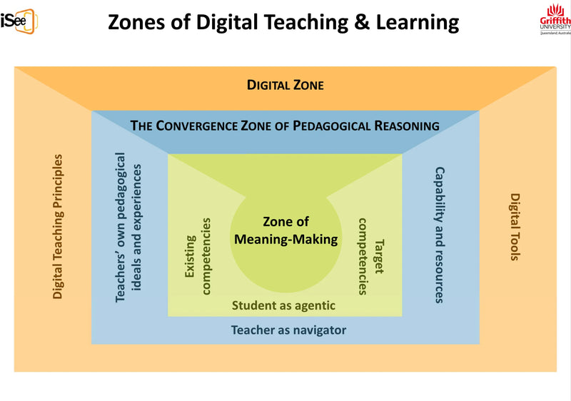 Zones of Digital Teaching and Learning